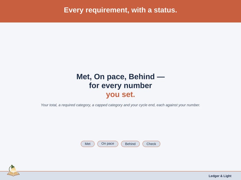 A statement slide on the requirement ladder: Met, On pace, Behind or Check for every number you set.