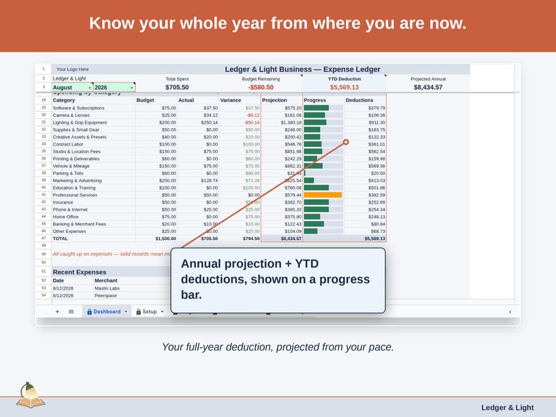 The Expense Ledger Dashboard’s projection panel, reading this year’s photographer deduction forward from the pace so far. Your full-year deduction, projected from your pace.