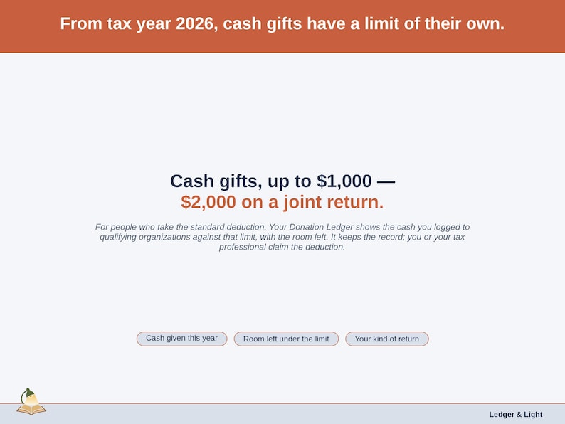 A statement slide: from tax year 2026, up to $1,000 of cash gifts, or $2,000 on a joint return, for people who take the standard deduction, with the cash logged and the room left shown on your Dashboard.