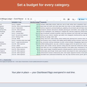 The Expense & Mileage Ledger’s Budget tab, with a figure set against each event planner category — supplies & decor, rentals & equipment, and equipment & staging — and the Dashboard flagging overspend as it happens.