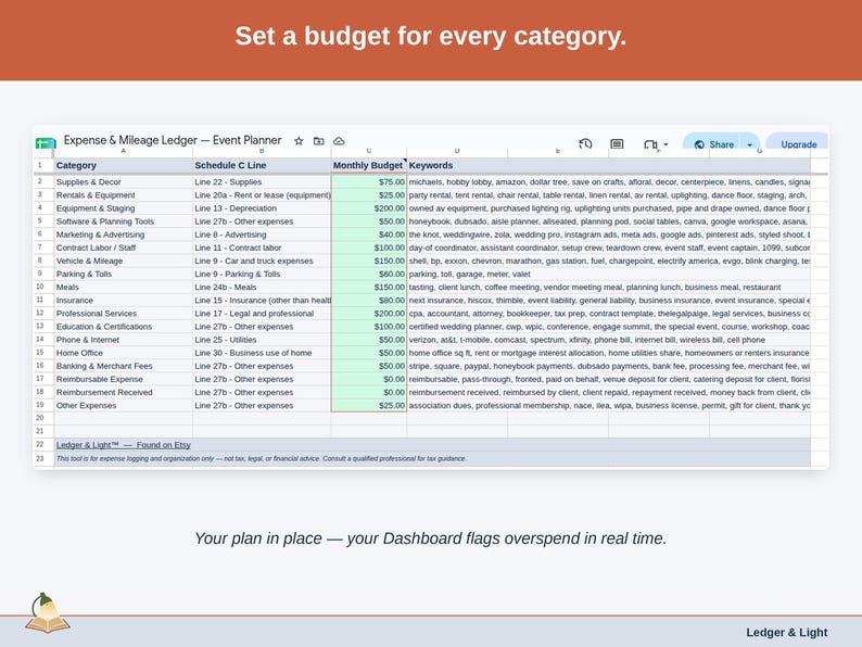 The Expense & Mileage Ledger’s Budget tab, with a figure set against each event planner category — supplies & decor, rentals & equipment, and equipment & staging — and the Dashboard flagging overspend as it happens.
