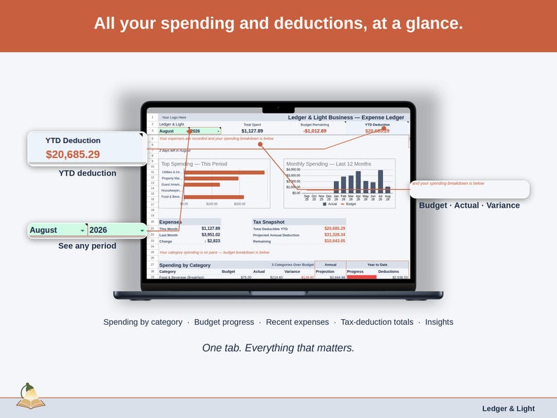 Full-width view of the Expense Ledger Dashboard tab: spending by category, budget progress, recent expenses, tax-deduction totals, insights — a bed & breakfast business, whole, on one tab.