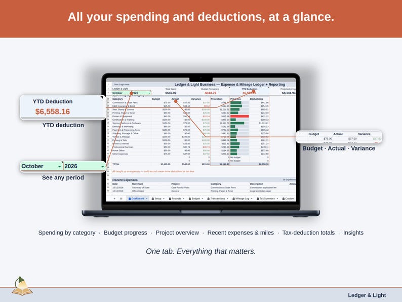 Full-width view of the Expense & Mileage Ledger + Reporting Dashboard tab: spending by category, budget progress, project overview, recent expenses & miles, tax-deduction totals, insights — a notary business, whole, on one tab.