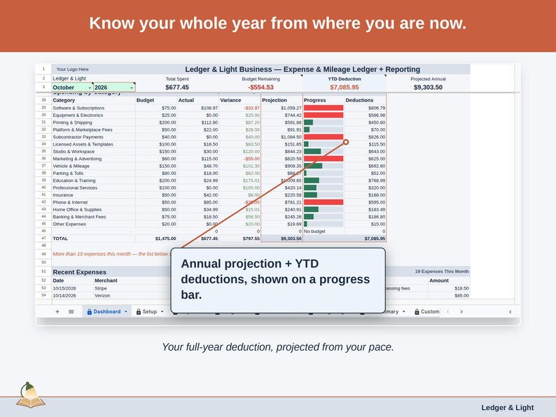 The Expense & Mileage Ledger + Reporting Dashboard’s projection panel, reading this year’s freelancer deduction forward from the pace so far. Your full-year deduction, projected from your pace.