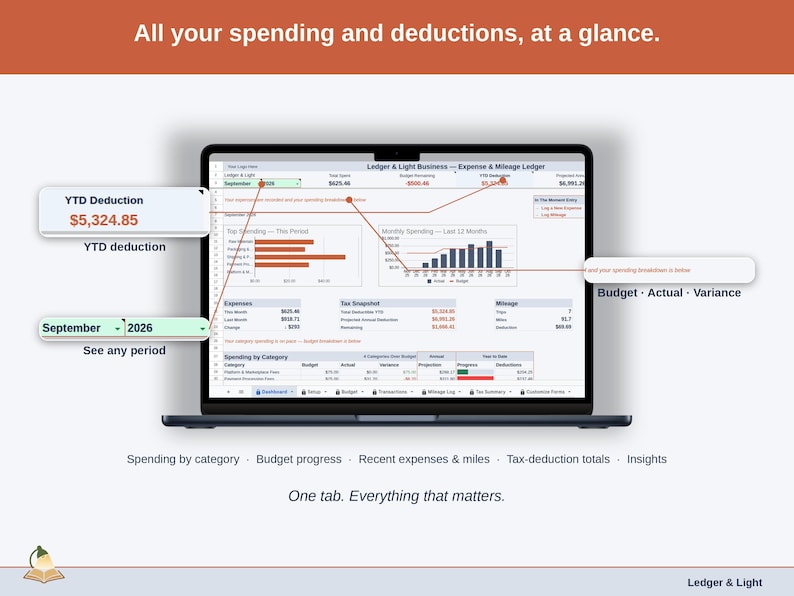 Full-width view of the Expense & Mileage Ledger Dashboard tab: spending by category, budget progress, recent expenses & miles, tax-deduction totals, insights — a online business business, whole, on one tab.