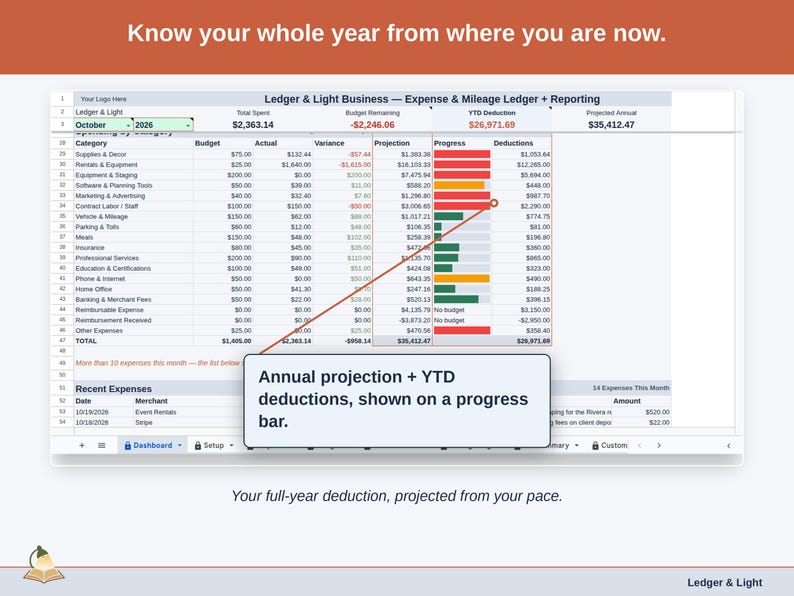 The Expense & Mileage Ledger + Reporting Dashboard’s projection panel, reading this year’s event planner deduction forward from the pace so far. Your full-year deduction, projected from your pace.