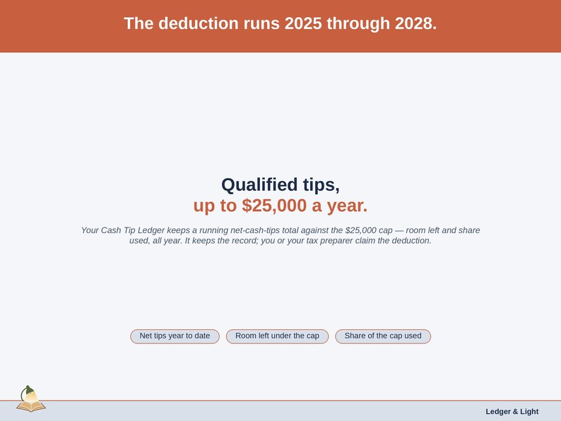 A statement slide on the qualified-tips cap — up to $25,000 a year for tax years 2025 through 2028 — with the room left under the cap kept on the Dashboard.
