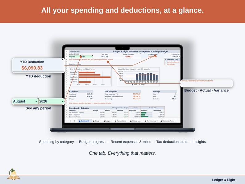 Full-width view of the Expense & Mileage Ledger Dashboard tab: spending by category, budget progress, recent expenses & miles, tax-deduction totals, insights — a contractor business, whole, on one tab.