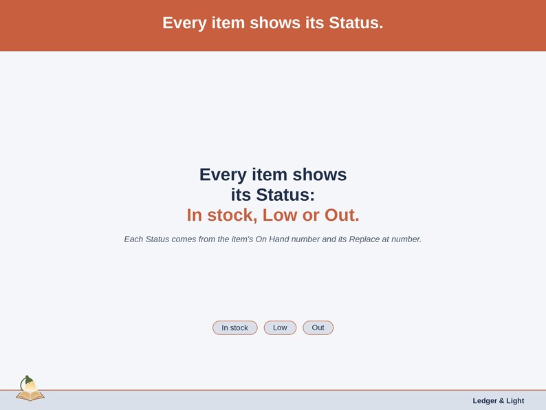 A statement slide on Status: In stock, Low or Out, each worked out from On Hand and Replace at.