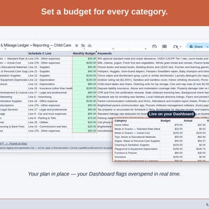 The Expense & Mileage Ledger + Reporting’s Budget tab, with a figure set against each child care category — meals & snacks, cleaning & sanitation supplies, and playground & equipment depreciation — and the Dashboard flagging overspend as it happens.