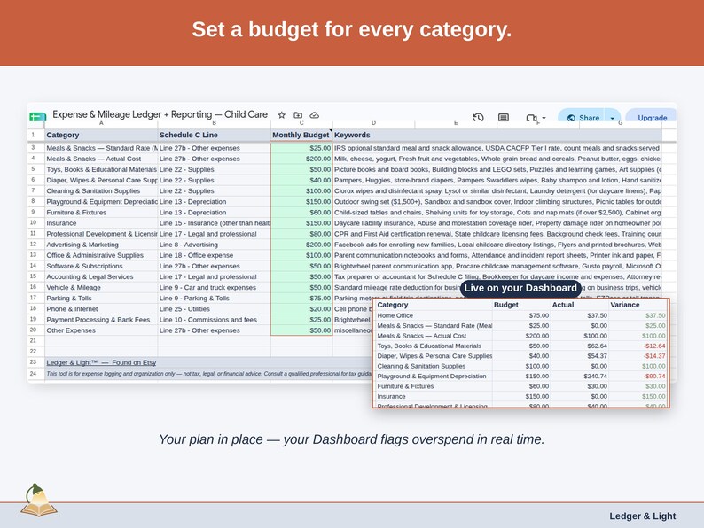 The Expense & Mileage Ledger + Reporting’s Budget tab, with a figure set against each child care category — meals & snacks, cleaning & sanitation supplies, and playground & equipment depreciation — and the Dashboard flagging overspend as it happens.