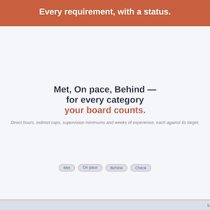 A statement slide on the requirement ladder: Met, On pace, Behind or Check for every category the board counts.