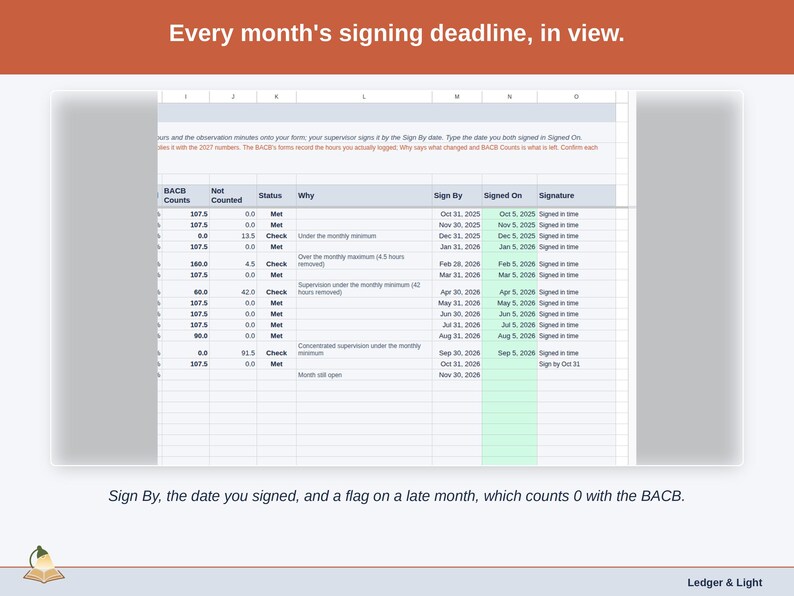 The Monthly Fieldwork tab’s signing columns: each month’s Sign By date, the date you signed, and a flag on a late month, which counts zero with the BACB.