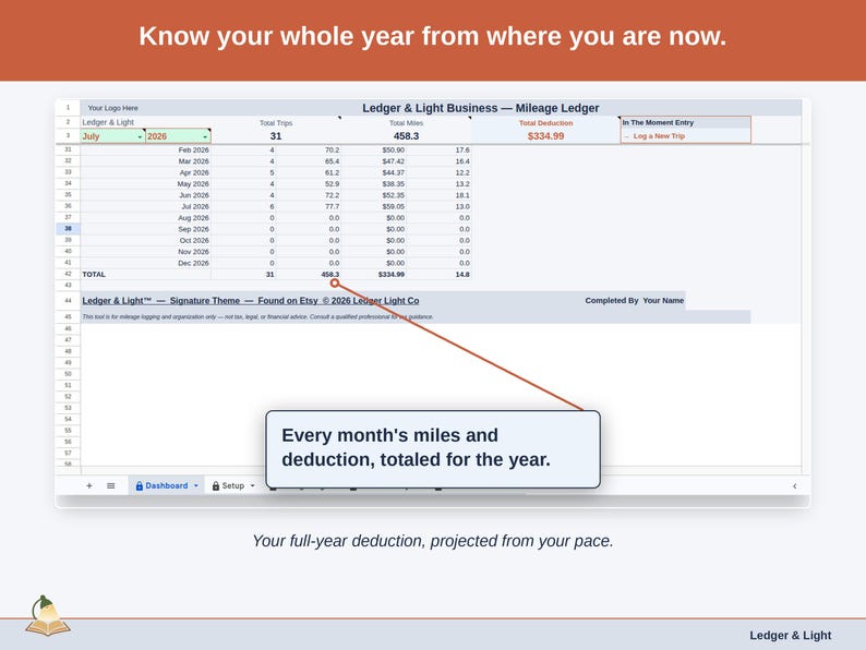 The Mileage Ledger Dashboard’s projection panel, reading this year’s maker deduction forward from the pace so far. Your full-year deduction, projected from your pace.