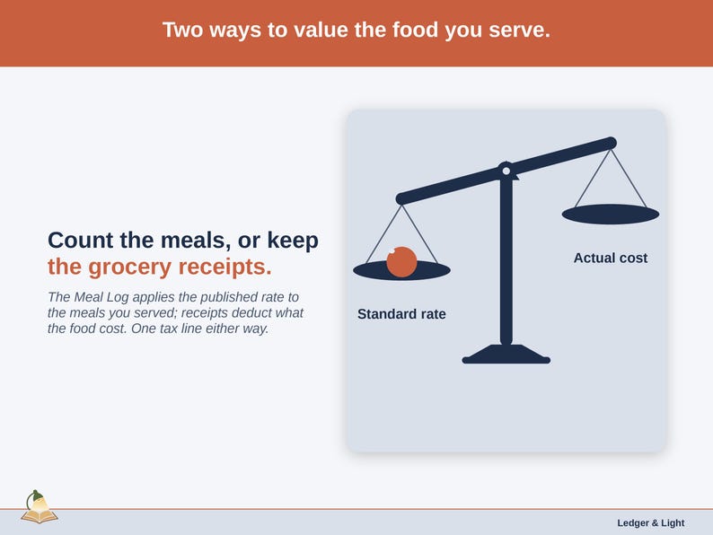 A balance scale weighing the two vehicle deduction methods — standard mileage against actual cost — worked out both ways for child care driving. The Meal Log applies the published rate to the meals you served; receipts deduct what the food cost. One tax line either way.