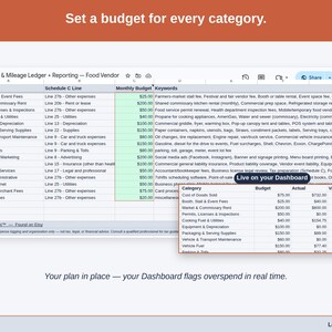 The Expense & Mileage Ledger + Reporting’s Budget tab, with a figure set against each food vendor category — cost of goods sold, market & commissary rent, and cooking fuel & utilities — and the Dashboard flagging overspend as it happens.