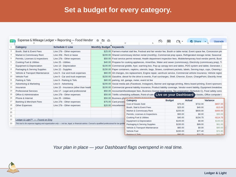 The Expense & Mileage Ledger + Reporting’s Budget tab, with a figure set against each food vendor category — cost of goods sold, market & commissary rent, and cooking fuel & utilities — and the Dashboard flagging overspend as it happens.
