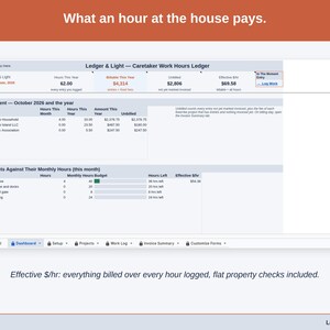 The Dashboard with the effective dollars-per-hour figure: everything billed over every hour logged, flat property checks included.