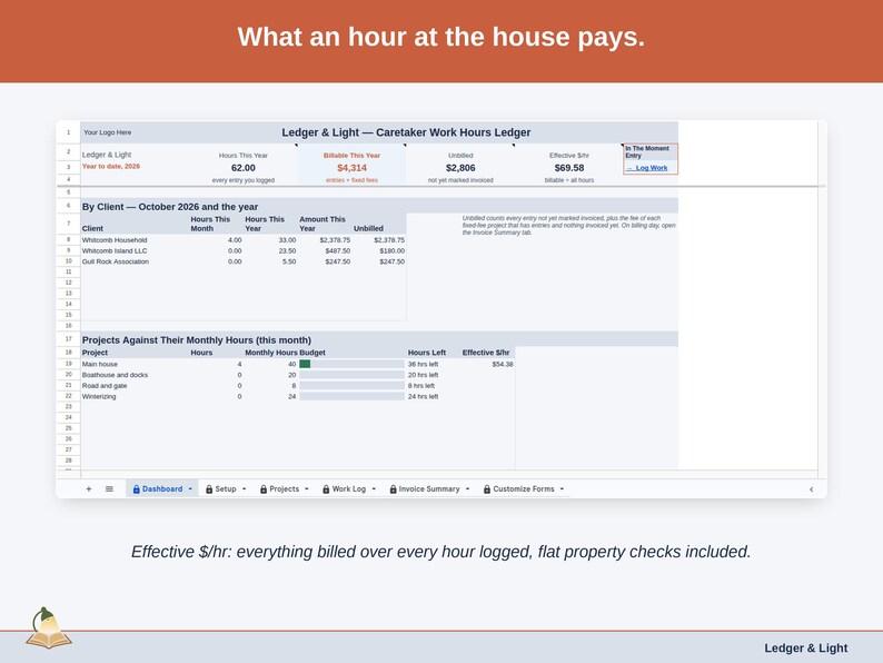 The Dashboard with the effective dollars-per-hour figure: everything billed over every hour logged, flat property checks included.
