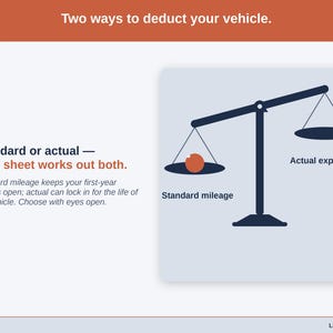 A balance scale weighing the two vehicle deduction methods — standard mileage against actual cost — worked out both ways for salon professional driving. Standard mileage keeps your first-year options open; actual can lock in for the life of the vehicle. Choose with eyes open.