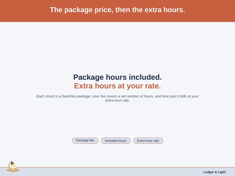 A statement slide: The package price, then the extra hours. Each shoot is a fixed-fee package: your fee covers a set number of hours, and time past it bills at your extra-hour rate.