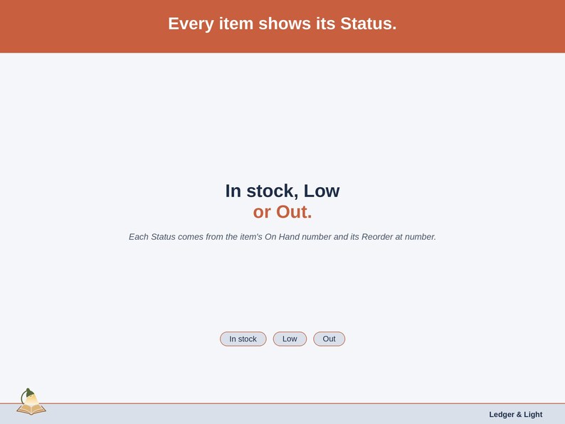 A statement slide on Status: In stock, Low or Out, each worked out from On Hand and Reorder at.