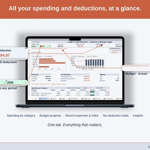 Full-width view of the Expense & Mileage Ledger Dashboard tab: spending by category, budget progress, recent expenses & miles, tax-deduction totals, insights — a child care business, whole, on one tab.