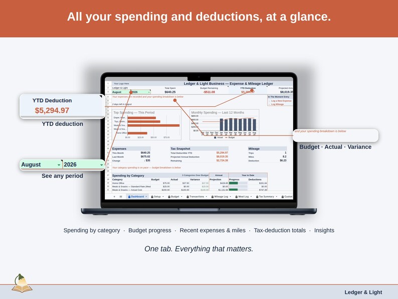 Full-width view of the Expense & Mileage Ledger Dashboard tab: spending by category, budget progress, recent expenses & miles, tax-deduction totals, insights — a child care business, whole, on one tab.
