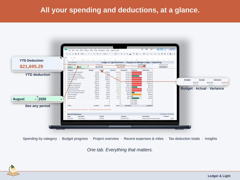 Full-width view of the Expense & Mileage Ledger + Reporting Dashboard tab: spending by category, budget progress, project overview, recent expenses & miles, tax-deduction totals, insights — a bed & breakfast business, whole, on one tab.