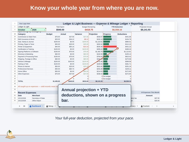 The Expense & Mileage Ledger + Reporting Dashboard’s projection panel, reading this year’s notary deduction forward from the pace so far. Your full-year deduction, projected from your pace.