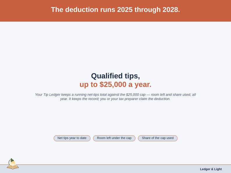 A statement slide on the qualified-tips cap — up to $25,000 a year for tax years 2025 through 2028 — with the room left under the cap kept on the Dashboard.