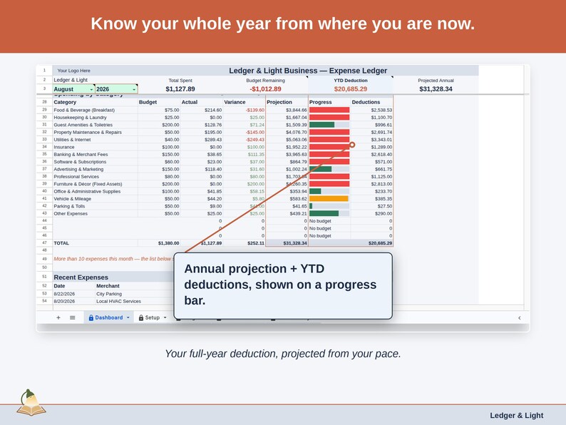 The Expense Ledger Dashboard’s projection panel, reading this year’s bed & breakfast deduction forward from the pace so far. Your full-year deduction, projected from your pace.