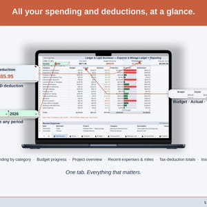 Full-width view of the Expense & Mileage Ledger + Reporting Dashboard tab: spending by category, budget progress, project overview, recent expenses & miles, tax-deduction totals, insights — a freelancer business, whole, on one tab.