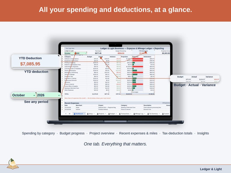 Full-width view of the Expense & Mileage Ledger + Reporting Dashboard tab: spending by category, budget progress, project overview, recent expenses & miles, tax-deduction totals, insights — a freelancer business, whole, on one tab.