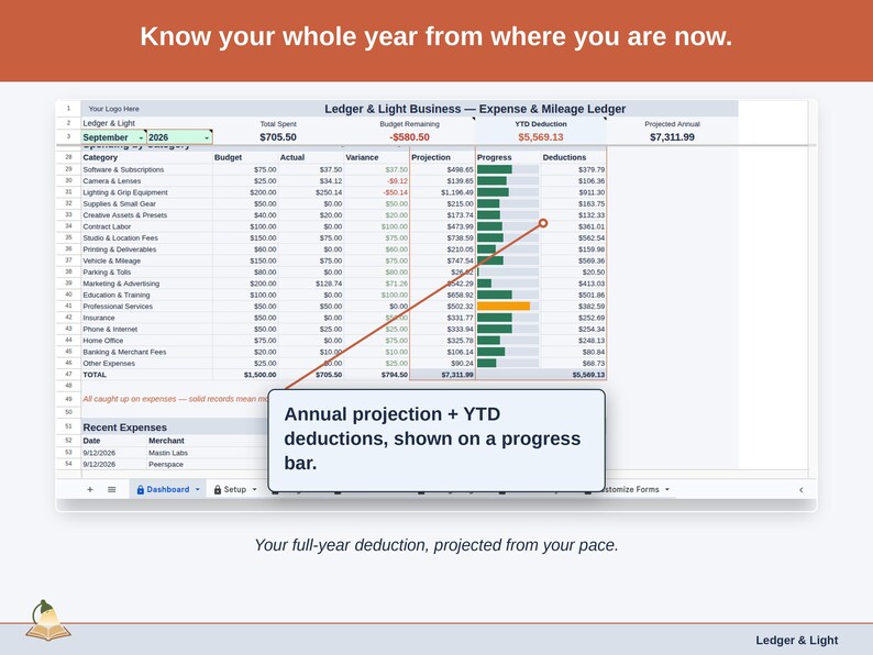 The Expense & Mileage Ledger Dashboard’s projection panel, reading this year’s photographer deduction forward from the pace so far. Your full-year deduction, projected from your pace.