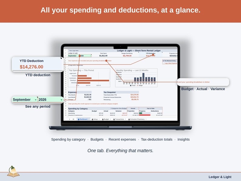 Full-width view of the Expense Ledger Dashboard tab: spending by category, budgets, recent expenses, tax-deduction totals, insights — a short-term rental business, whole, on one tab.