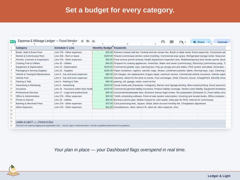 The Expense & Mileage Ledger’s Budget tab, with a figure set against each food vendor category — cost of goods sold, market & commissary rent, and cooking fuel & utilities — and the Dashboard flagging overspend as it happens.