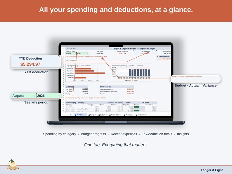 Full-width view of the Expense Ledger Dashboard tab: spending by category, budget progress, recent expenses, tax-deduction totals, insights — a child care business, whole, on one tab.