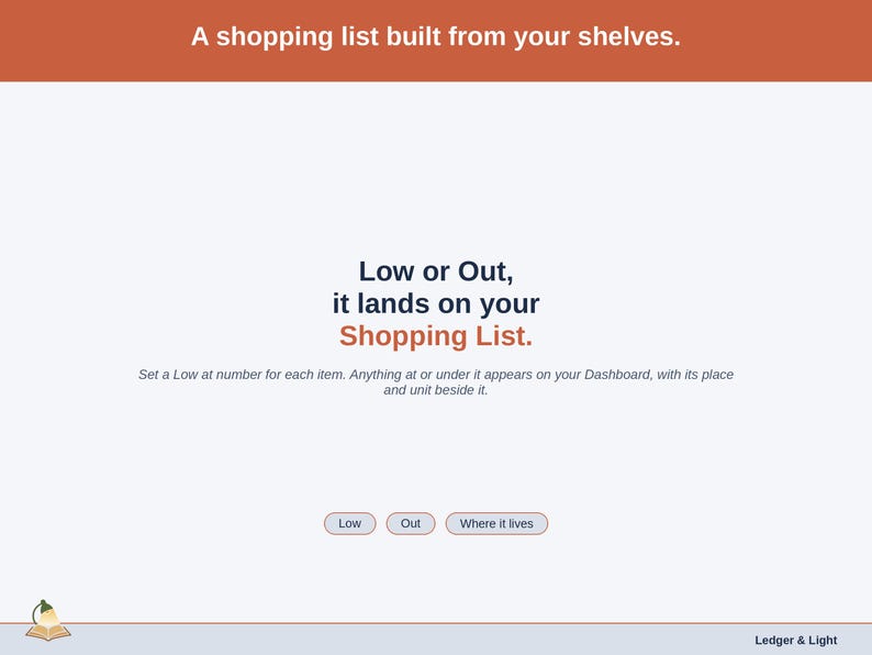 A statement slide on the Shopping List: an item that reaches its Low at number appears on the Dashboard with its place and unit beside it.