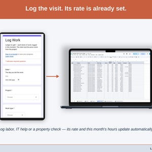 A logged entry moving from the phone form into the Work Log on a laptop: Log general labor, IT help or a property check — the rate, the client and this month’s hours update automatically.