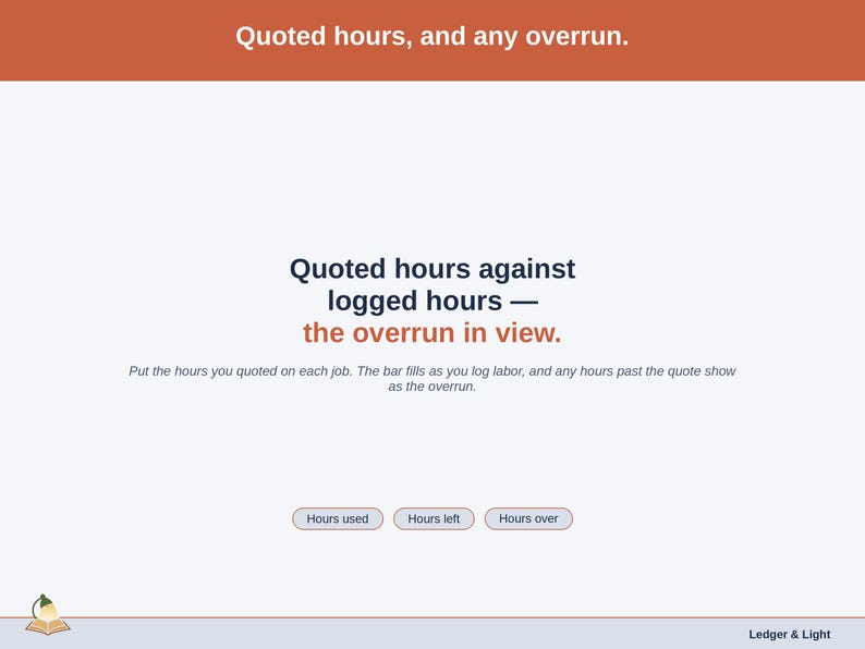 A statement slide: Quoted hours, and any overrun. Put the hours you quoted on each job. The bar fills as you log labor, and any hours past the quote show as the overrun.