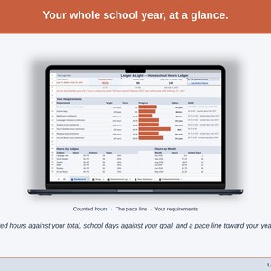 The Homeschool Hours Ledger Dashboard with a sample school year: counted hours against the total, school days against the goal, the pace line and the requirement ladder with a status for each requirement.