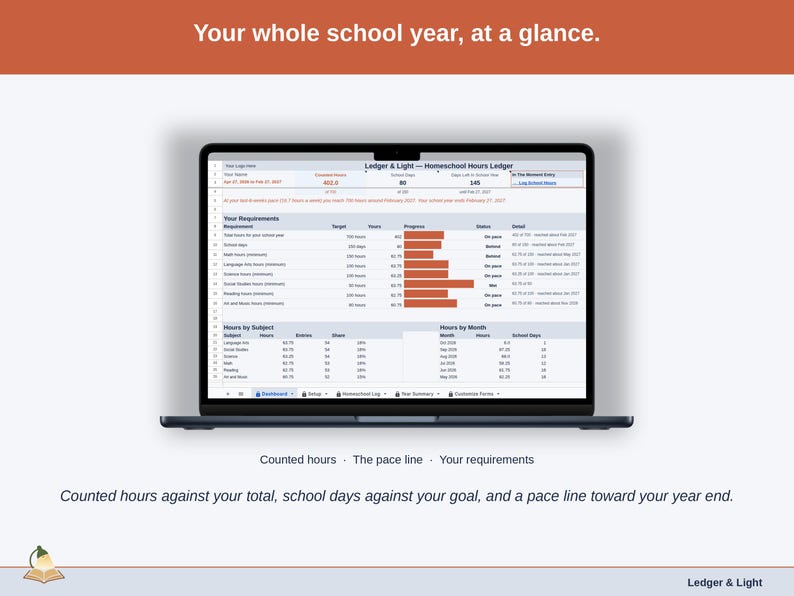 The Homeschool Hours Ledger Dashboard with a sample school year: counted hours against the total, school days against the goal, the pace line and the requirement ladder with a status for each requirement.