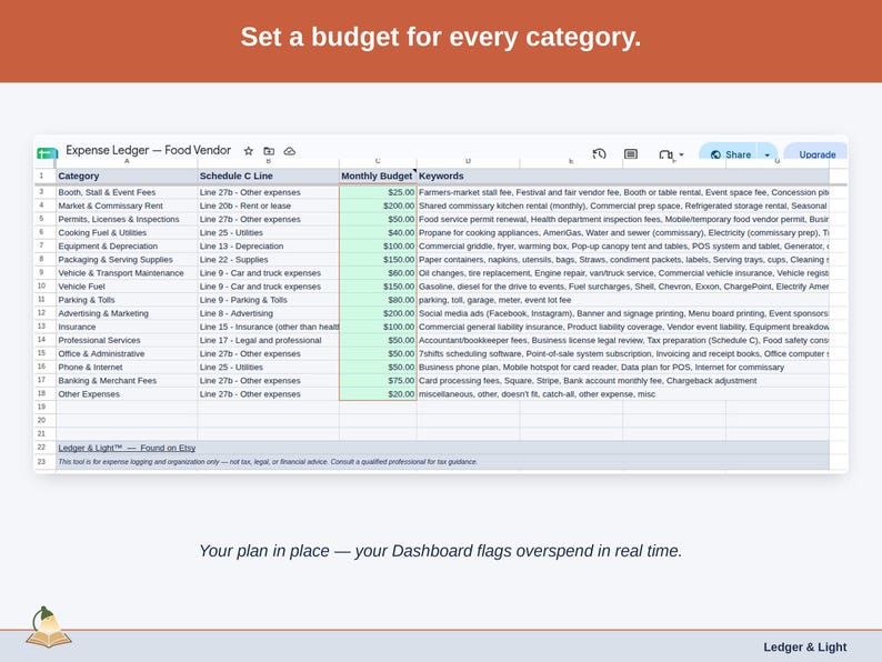 The Expense Ledger’s Budget tab, with a figure set against each food vendor category — cost of goods sold, market & commissary rent, and cooking fuel & utilities — and the Dashboard flagging overspend as it happens.