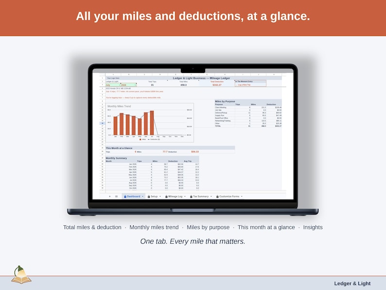 Full-width view of the Mileage Ledger Dashboard tab: total miles & deduction, monthly miles trend, miles by purpose, this month at a glance, insights — a online business business, whole, on one tab.