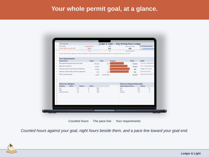 The Teen Driving Hours Ledger Dashboard with a sample permit period: counted hours against your goal, night hours beside them, the pace line and the requirements ladder.