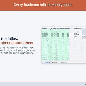Close on the Mileage Ledger’s Mileage Log deduction column: maker miles logged, the current IRS rate applied, the total kept running. The IRS lets you deduct a set amount per business mile — your Mileage Ledger applies the current rate and totals it automatically.