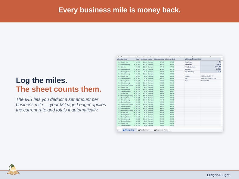 Close on the Mileage Ledger’s Mileage Log deduction column: maker miles logged, the current IRS rate applied, the total kept running. The IRS lets you deduct a set amount per business mile — your Mileage Ledger applies the current rate and totals it automatically.