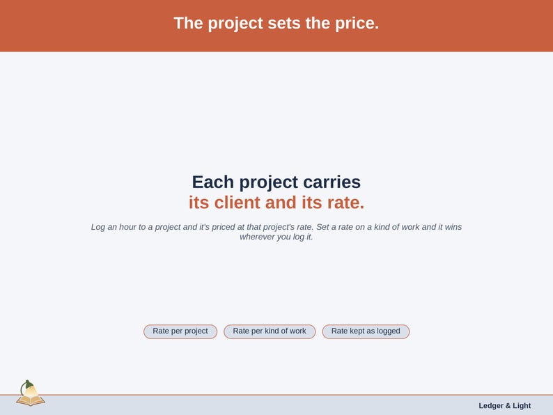 A statement slide: The project sets the price. Log an hour to a project and it’s priced at that project’s rate. Set a rate on a kind of work and it wins wherever you log it.