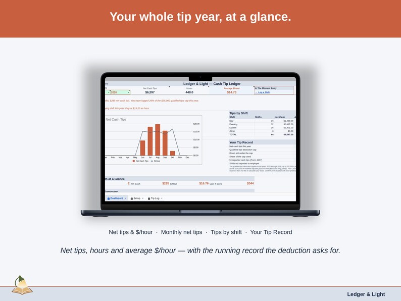 The Cash Tip Ledger Dashboard with sample shifts: net cash tips, hours and average dollars per hour for the year, a monthly net cash tips chart and tips by shift.